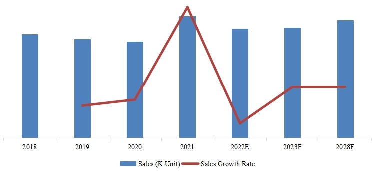 歐洲網(wǎng)狀SMIF PODs銷量，增長率（2018-2028）