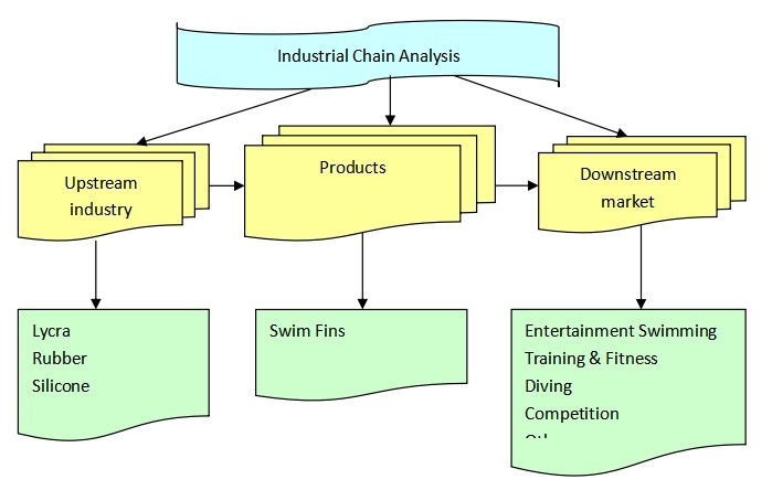 泳裝腳蹼產(chǎn)業(yè)鏈分析 泳裝腳蹼產(chǎn)業(yè)鏈分析