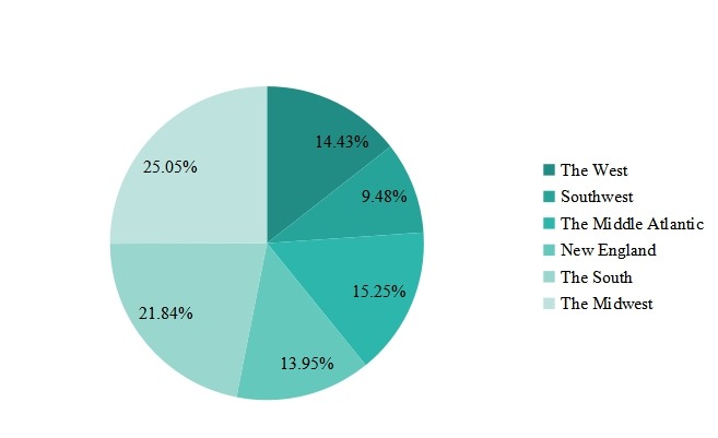 2016年按地區(qū)劃分的美國泳裝腳蹼銷售市場份額(%) 2016年按地區(qū)劃分的美國泳裝腳蹼銷售市場份額(%)