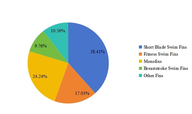2016年美國泳裝腳蹼銷售量按類型(產(chǎn)品類別)劃分的市場份額 2016年美國泳裝腳蹼銷售量按類型(產(chǎn)品類別)劃分的市場份額