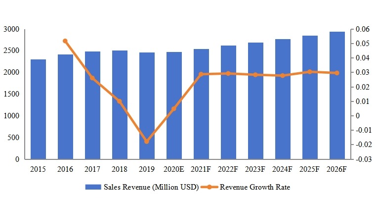 北美腳手架收入同比（2016-2027年）&（百萬(wàn)美元）