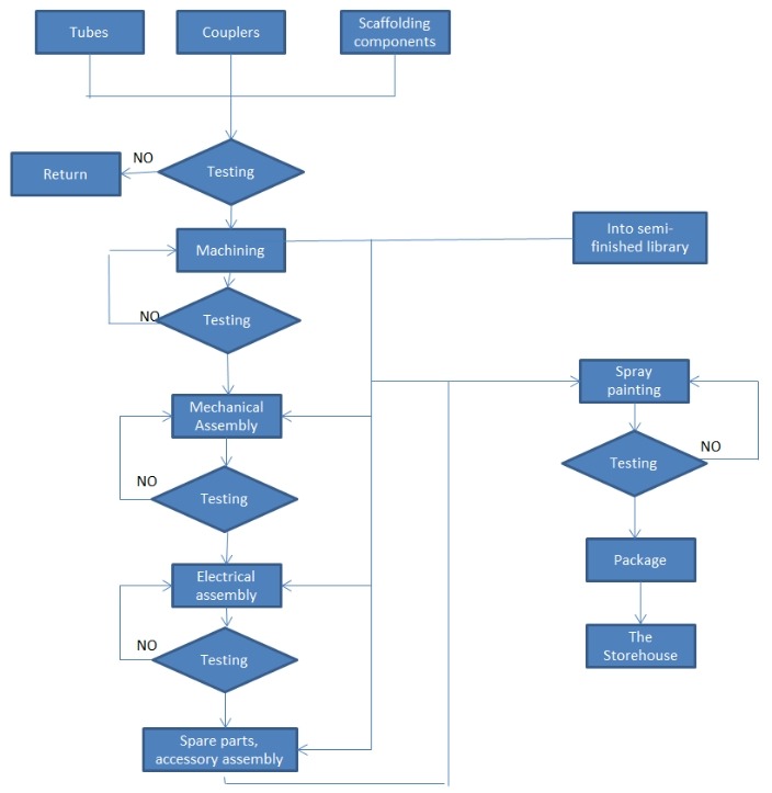 腳手架生產(chǎn)工藝 腳手架生產(chǎn)工藝