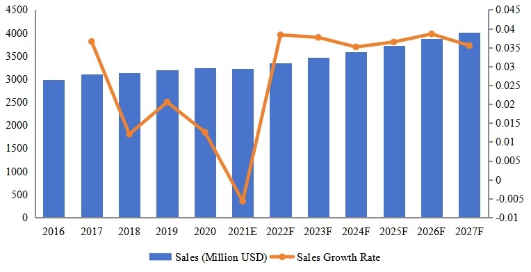 歐洲腳手架收入同比（2016-2027年）&（百萬(wàn)美元）
