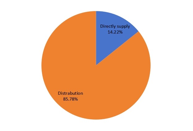 2016年泳裝腳蹼營(yíng)銷渠道份額 2016年泳裝腳蹼營(yíng)銷渠道份額
