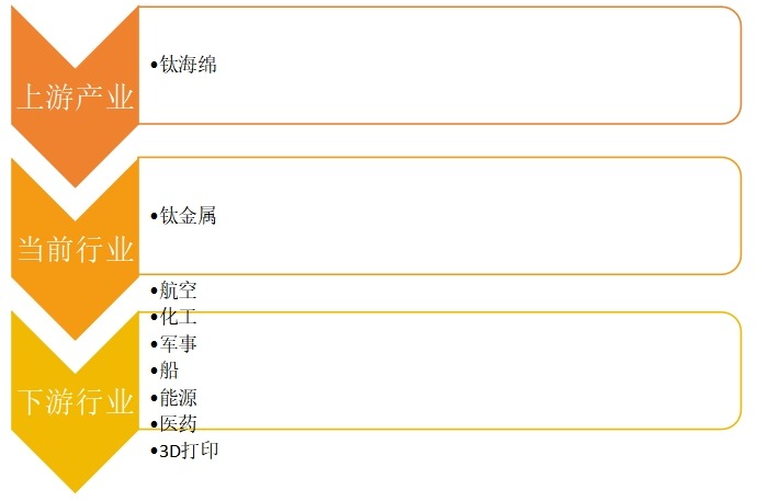 鈦合金產(chǎn)業(yè)鏈圖