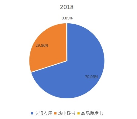 全球2018年燃料電池不同應(yīng)用領(lǐng)域消費量(MWs)市場份額 全球2018年燃料電池不同應(yīng)用領(lǐng)域消費量(MWs)市場份額