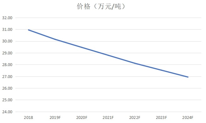 產(chǎn)品價(jià)格走勢(shì) 2019-2024年
