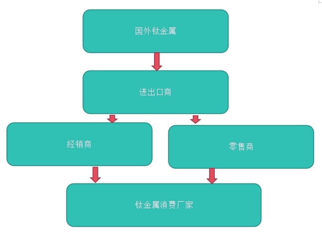 歐美日等地區(qū)鈦合金銷售渠道
