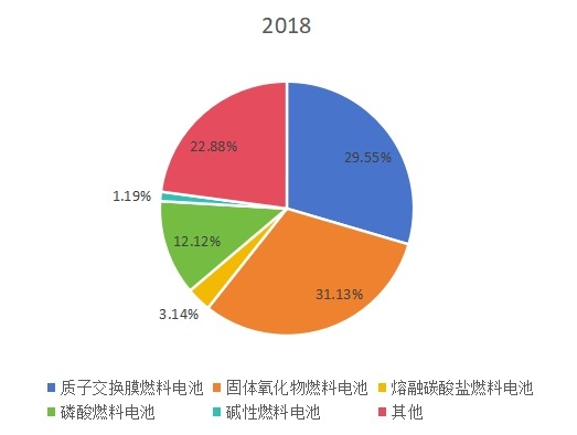 2018年全球不同類型燃料電池產(chǎn)量(MWs)市場份額 2018年全球不同類型燃料電池產(chǎn)量(MWs)市場份額