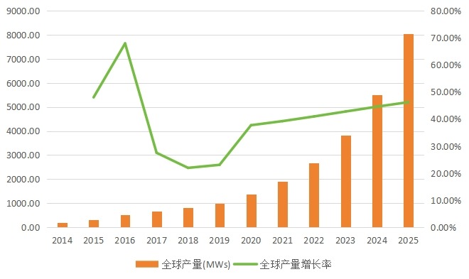全球市場(chǎng)燃料電池產(chǎn)量(MWs)及增長(zhǎng)率(2014-2025年) 全球市場(chǎng)燃料電池產(chǎn)量(MWs)及增長(zhǎng)率(2014-2025年)