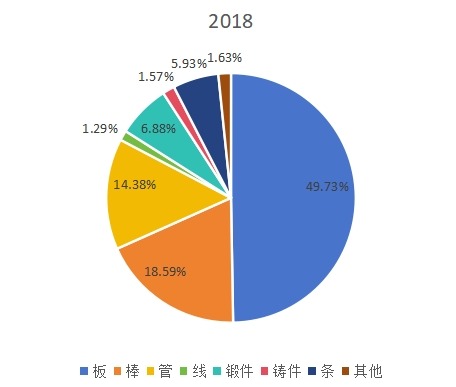2018年全球不同類型鈦合金產(chǎn)量市場(chǎng)份額