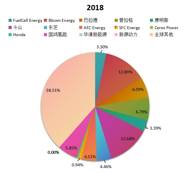 全球市場燃料電池主要廠商2018年產(chǎn)值(百萬元)市場份額列表 全球市場燃料電池主要廠商2018年產(chǎn)值(百萬元)市場份額列表