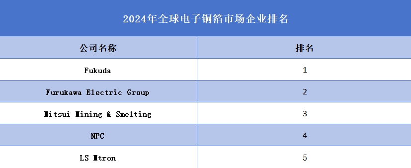 2024年全球電子銅箔企業(yè)排名