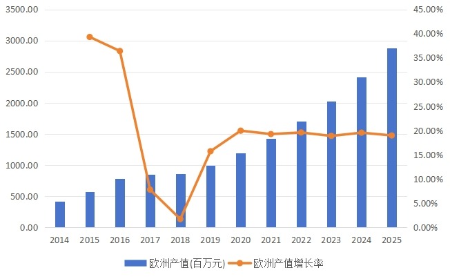 歐洲市場(chǎng)燃料電池2014-2025年產(chǎn)值(百萬(wàn)元）及增長(zhǎng)率
