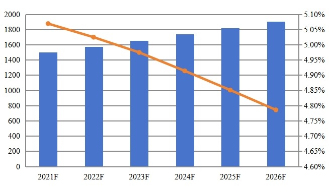 2021-2026年全球海洋油氣鋼管市場(chǎng)總量(千噸) 2021-2026年全球海洋油氣鋼管市場(chǎng)總量(千噸)