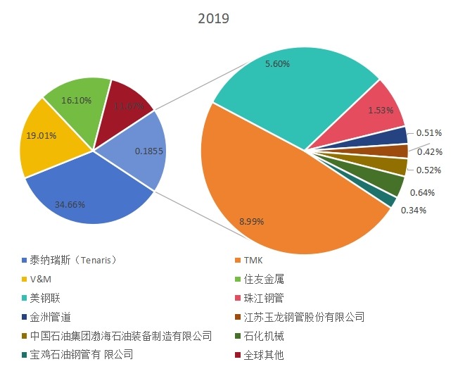 2019年全球主要油氣鋼管主要供貨商產(chǎn)量份額