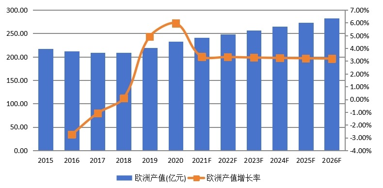 歐洲淀粉及淀粉產(chǎn)品產(chǎn)值及增長率 (2015-2026年)