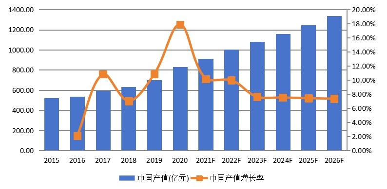 中國淀粉及淀粉產(chǎn)品產(chǎn)值及增長率 (2015-2026年)