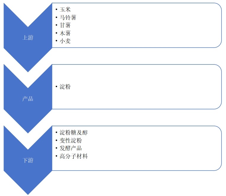 淀粉及淀粉產(chǎn)品產(chǎn)業(yè)鏈