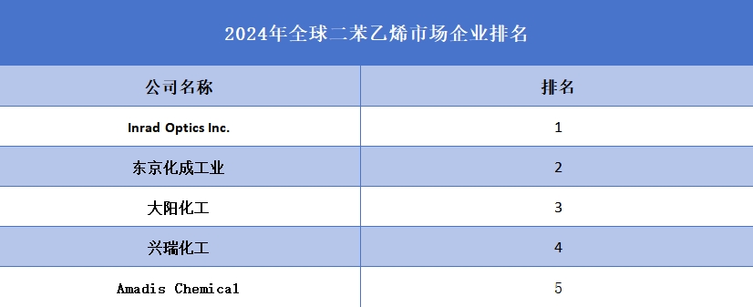 2024年全球二苯乙烯企業(yè)排名