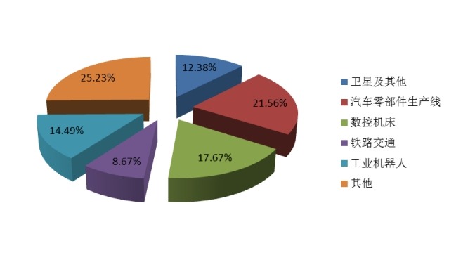2014 全球直線導軌分下游領域產量市場份額