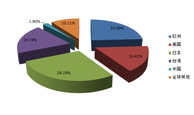 2014年全球直線導軌區(qū)域產量市場份額