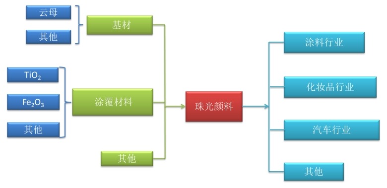珠光顏料產(chǎn)業(yè)鏈結(jié)構(gòu)圖