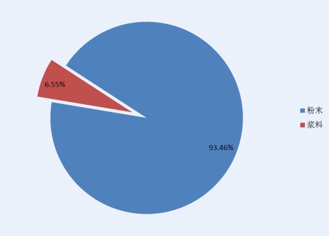 2014年全球珠光顏料產(chǎn)量比例（分技術(shù)）