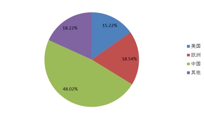 2014全球主要國(guó)家珠光顏料產(chǎn)量市場(chǎng)份額