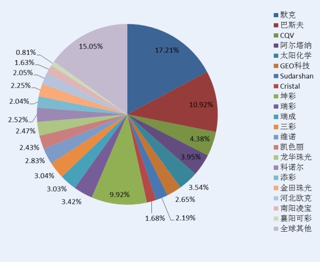 2014&nbsp;年全球主流企業(yè)珠光顏料產(chǎn)量份額
