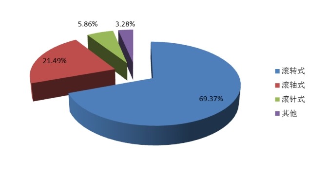 2014 全球直線導軌各技術產量市場份額