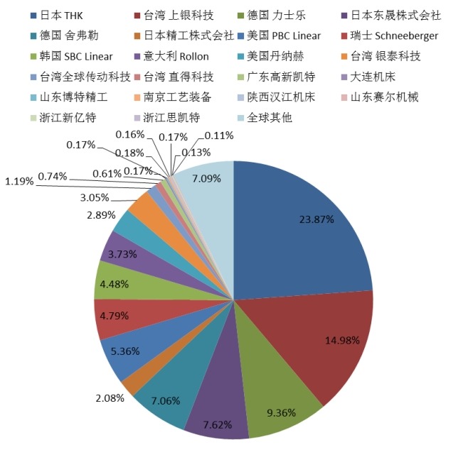 2014年全球直線導軌企業(yè)產量市場份額
