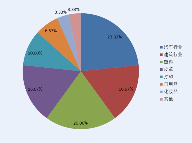 2014全球珠光顏料主要應(yīng)用領(lǐng)域份額