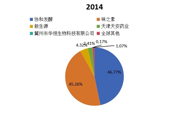 2014年組氨酸國際主要廠家發(fā)展情況分析