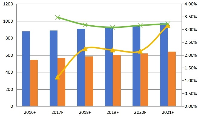2016-2021年中國(guó)組氨酸產(chǎn)能(噸) 產(chǎn)量(噸)預(yù)測(cè) 2016-2021年中國(guó)組氨酸產(chǎn)能(噸) 產(chǎn)量(噸)預(yù)測(cè)