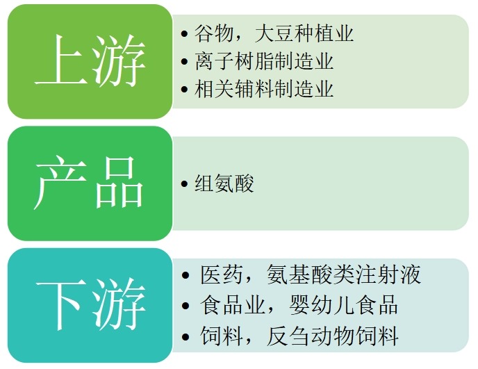 組氨酸產(chǎn)業(yè)鏈結(jié)構(gòu)圖