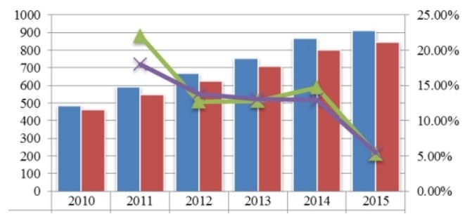 2010-2015年中國透明質(zhì)酸鈉產(chǎn)能、產(chǎn)量（萬支）及產(chǎn)能增長率、產(chǎn)量增長率