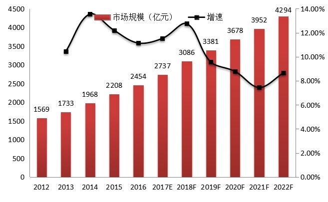 2012-2022年中國影視設(shè)備市場規(guī)模及增速