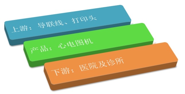 心電圖機(jī)產(chǎn)業(yè)鏈結(jié)構(gòu)圖 心電圖機(jī)產(chǎn)業(yè)鏈結(jié)構(gòu)圖