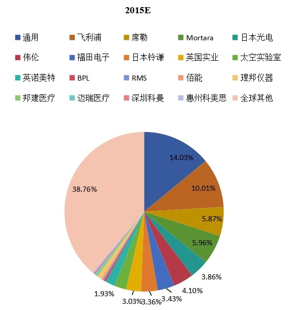 全球2015年主流企業(yè)產(chǎn)量市場(chǎng)份額 全球2015年主流企業(yè)產(chǎn)量市場(chǎng)份額