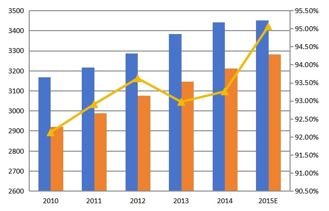 全球2010-2015年心電圖機(jī)產(chǎn)能產(chǎn)量(千臺(tái))及增長(zhǎng)率 全球2010-2015年心電圖機(jī)產(chǎn)能產(chǎn)量(千臺(tái))及增長(zhǎng)率