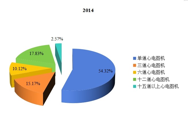 2015年全球不同種類心電圖機(jī)產(chǎn)量市場(chǎng)份額 2015年全球不同種類心電圖機(jī)產(chǎn)量市場(chǎng)份額