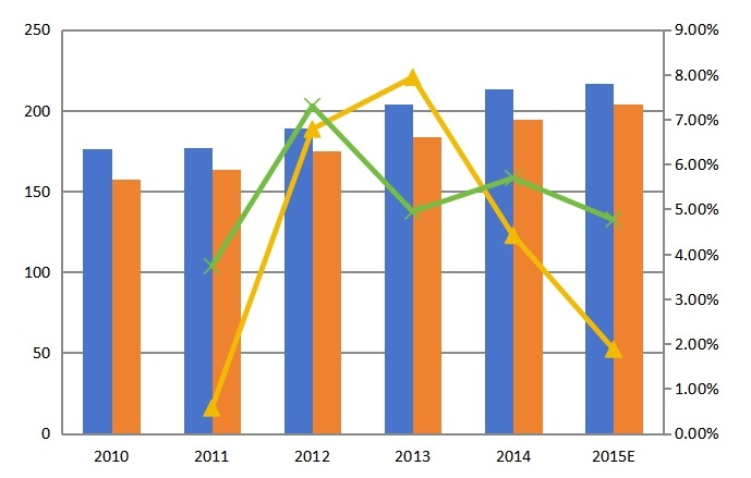 中國(guó)2010-2015年心電圖機(jī)產(chǎn)能產(chǎn)量(千臺(tái))及增長(zhǎng)率 中國(guó)2010-2015年心電圖機(jī)產(chǎn)能產(chǎn)量(千臺(tái))及增長(zhǎng)率