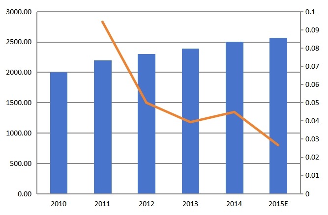 中國(guó)2010-2015年心電圖機(jī)產(chǎn)值(百萬(wàn)元)及增長(zhǎng)率 中國(guó)2010-2015年心電圖機(jī)產(chǎn)值(百萬(wàn)元)及增長(zhǎng)率