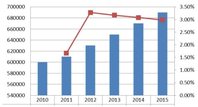 中國屋頂綠化量及增長率 中國屋頂綠化量及增長率
