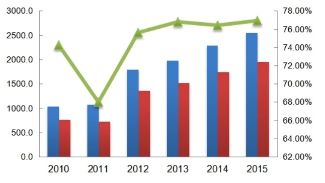 全球2010-2015年新能源汽車產(chǎn)能產(chǎn)量(千臺(tái))及增長(zhǎng)率
