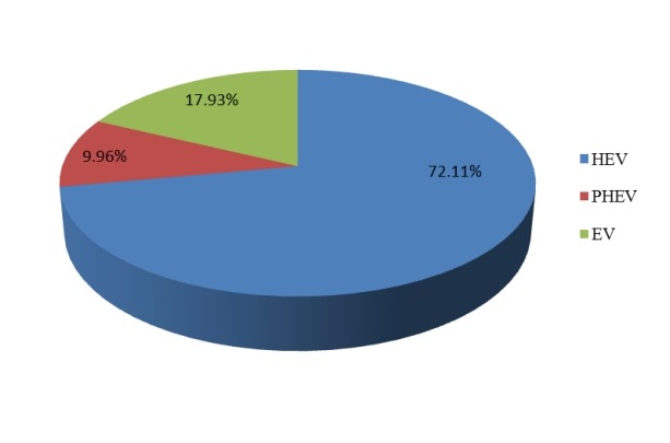 2015年全球不同種類新能源汽車產(chǎn)量市場份額