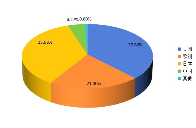 全球主要地區(qū)2014年新能源汽車消費量份額（美國，日本，中國等地區(qū)）