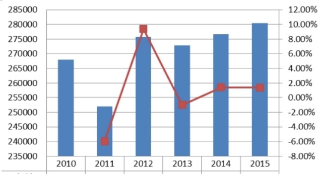日本屋頂綠化量及增長率 日本屋頂綠化量及增長率