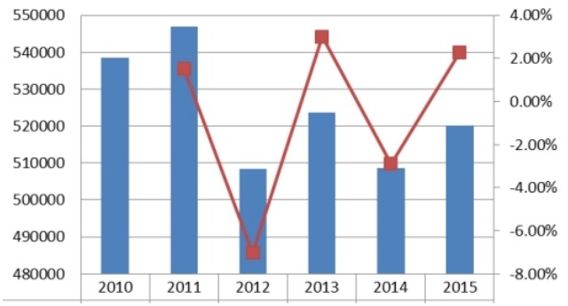 美國屋頂綠化量及增長率 美國屋頂綠化量及增長率